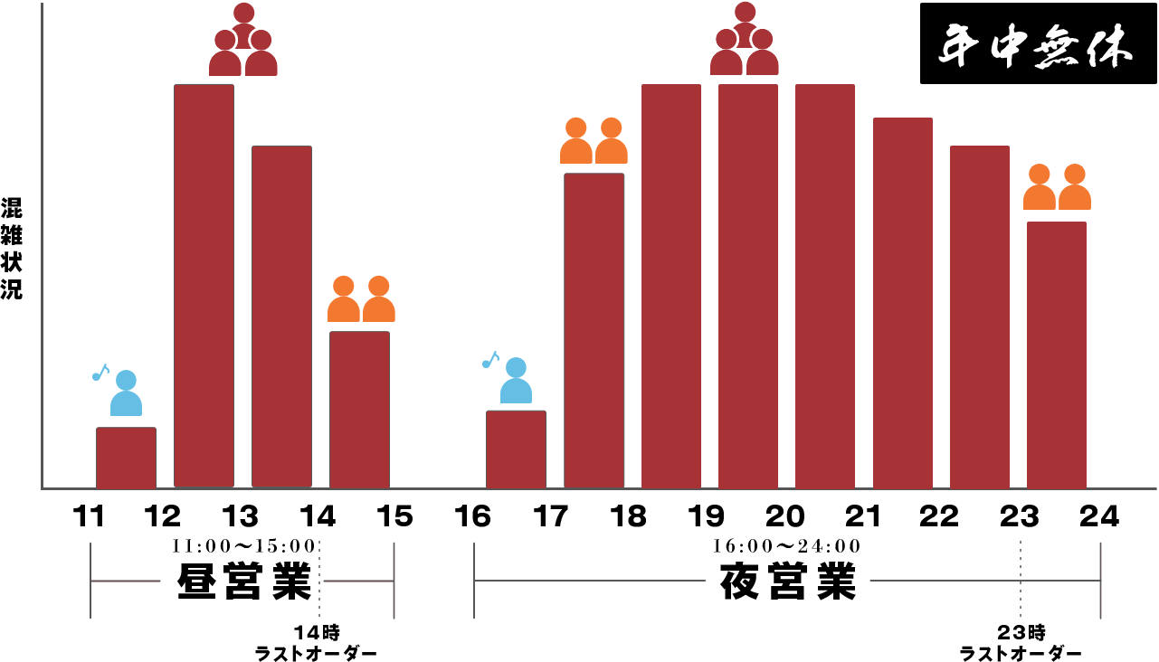 営業時間のグラフ